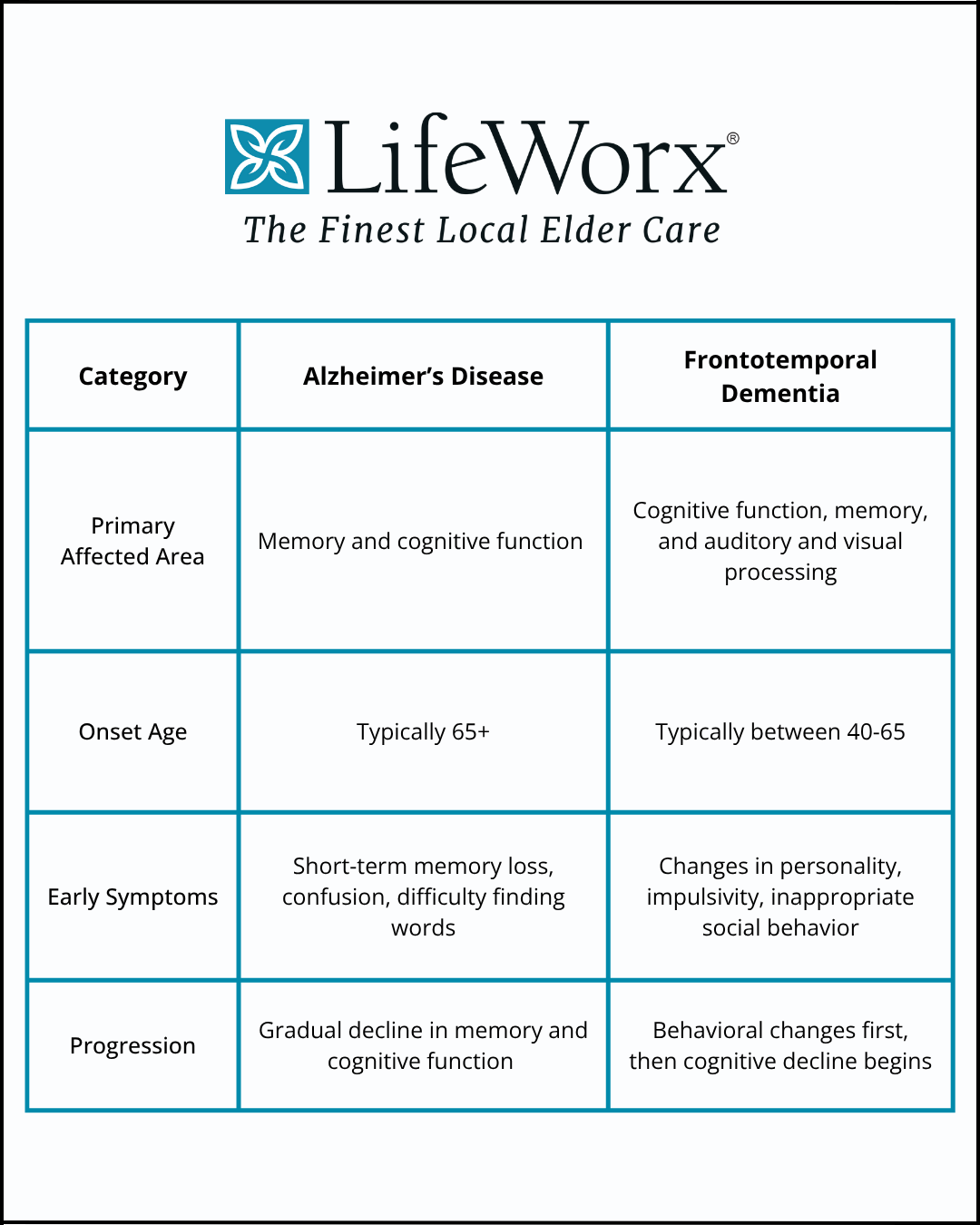 Frontotemporal dementia vs. Alzheimer's