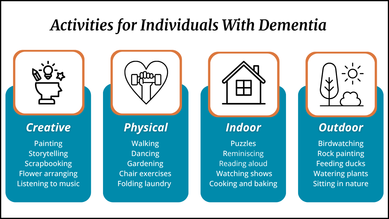 Chart with different activities for seniors with dementia. Includes creative, physical, indoor, and outdoor activities.