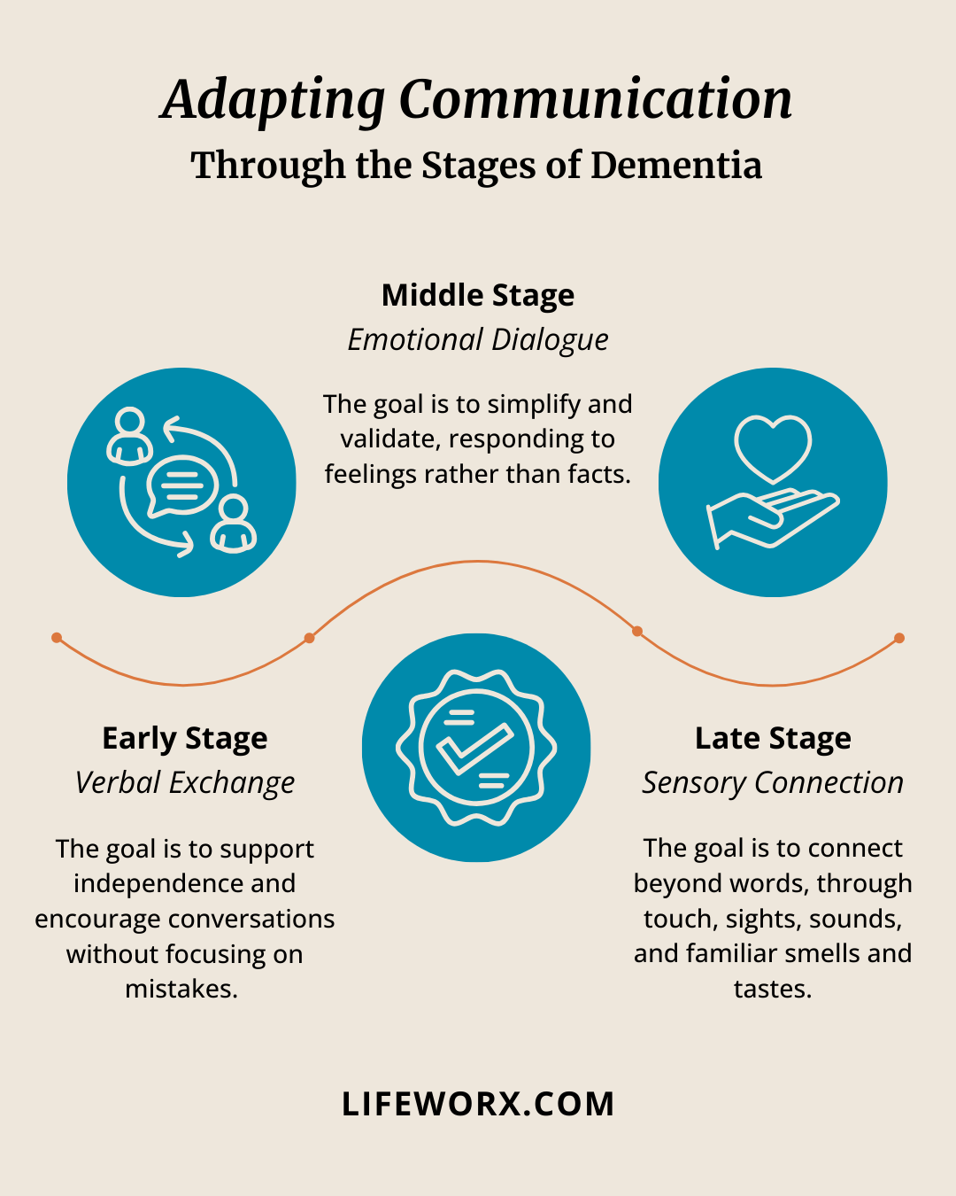 Infographic titled "Adapting Communication Through the Stages of Dementia." It outlines emotional, verbal, and sensory strategies for early, middle, and late stages.