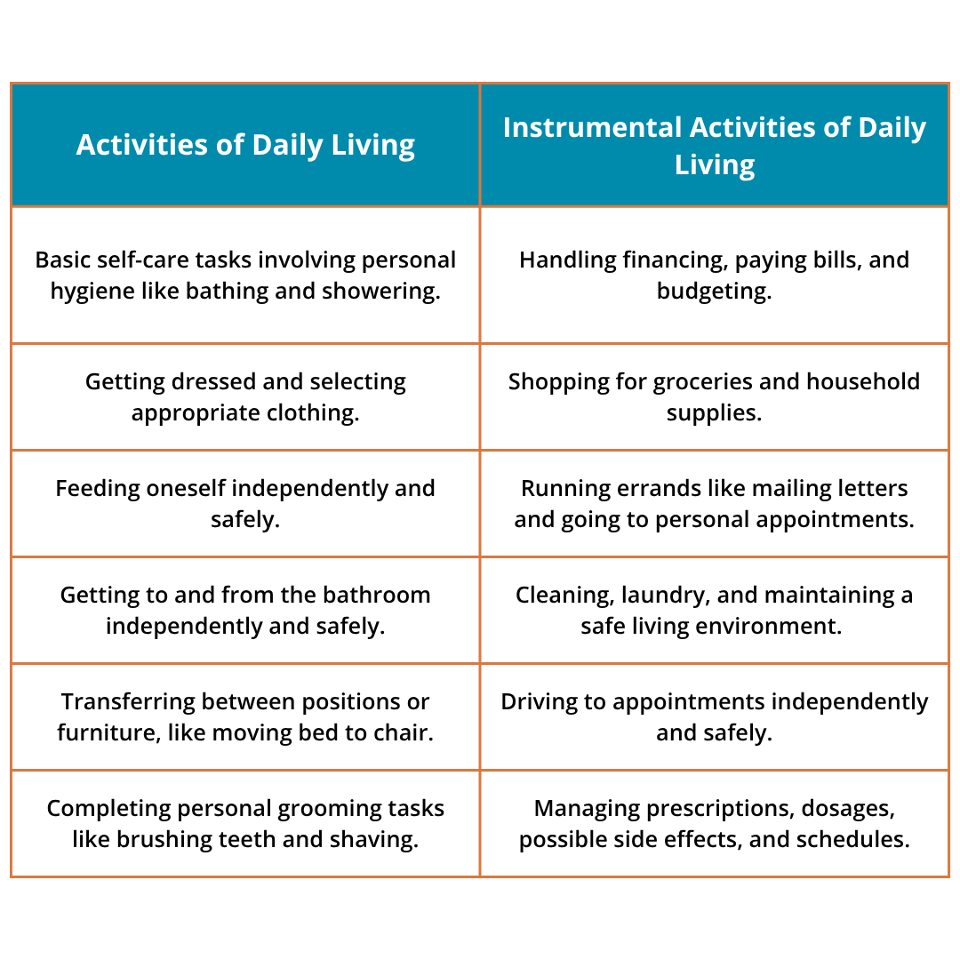 A table with headers: "Activities of Daily Living" and "Instrumental Activities of Daily Living."